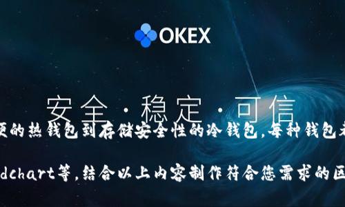 区块链钱包产业结构的图表通常包括不同类型的钱包、各钱包的功能及其在区块链生态系统中的位置。下面是一个简要介绍区块链钱包产业结构的概述。

### 区块链钱包产业结构图表

区块链钱包可以分为几种主要类型，每种类型在功能和安全性上都有所不同。以下是几种主要钱包类型及其特点：

#### 1. 热钱包（Hot Wallets）
热钱包是指连接到互联网的钱包，便于用户进行日常交易。它们的优点是使用方便，能够快速访问资金。常见的热钱包类型包括：

- **在线钱包**：这些钱包一般由第三方平台提供的服务，如交易所，用户需要注册和登录才能使用。例如：Coinbase、Binance等。
- **移动钱包**：适合手机用户的应用程序，用户可以随时随地管理资产，如Trust Wallet, Mycelium等。
- **桌面钱包**：安装在个人电脑上的钱包，用户可以在本地管理资金，例如Exodus和Electrum。

#### 2. 冷钱包（Cold Wallets）
冷钱包不与互联网连接，因而提供更高的安全性，适合长时间存储数字资产。主要有：

- **硬件钱包**：物理设备，通常以USB的形式存在，如Ledger Nano S/X和Trezor。这种钱包存储私钥的方式相对安全。
- **纸钱包**：把私钥和公钥写在纸上，完全离线储存。这种方法成本低，但纸张易损坏，需谨慎保管。

#### 3. 多重签名钱包（Multisig Wallets）
多重签名钱包需要多个私钥才能完成交易，极大增强了安全性，适合公司或团队使用。例如，Gnosis Safe允许设定多个签名以进行资金管理。

#### 4. 智能合约钱包（Smart Contract Wallets）
在区块链上运行的程序，支持更复杂的交易和功能，如Gnosis Safe和Argent。例如，用户可以设置自动转账、限制资金的使用等。

### 区块链钱包产业结构图示

要想对区块链钱包的产业结构有个直观的了解，下面是一个简单的图示结构：

- **区块链钱包**
  - 热钱包
    - 在线钱包
    - 移动钱包
    - 桌面钱包
  - 冷钱包
    - 硬件钱包
    - 纸钱包
  - 多重签名钱包
  - 智能合约钱包

### 结论

区块链钱包的产业结构非常多样化，不同的钱包类型各有特点，满足不同用户的需求。从日常交易方便的热钱包到存储安全性的冷钱包，每种钱包都有其适用场景。根据用户的风险承受能力和使用需求，选择合适的钱包类型是管理数字资产的关键。

如果您需要更详细的信息、数据分析或者图表的具体形式，可以使用专业图片制作软件，如Visio、Lucidchart等，结合以上内容制作符合您需求的区块链钱包产业结构图表。