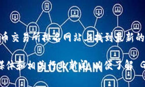 截至我最后的更新，Gate.io 交易所的排名会因市场波动、交易量、用户评价等多种因素而有所变化。通常可以在一些加密货币交易所排名网站上找到最新的信息，比如 CoinMarketCap 或者 CoinGecko 上，用户可以通过这些平台查看 Gate.io 目前在各类交易所中的具体排名。

如果需要获取 Gate.io 的最新排名，建议访问这些加密货币数据网站，以获得实时更新的信息。此外，用户也可以关注社交媒体和相关行业新闻，以便了解 Gate.io 的最新动态和市场表现。