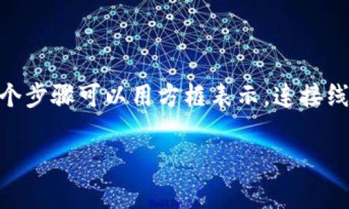 创建一个虚拟币钱包的提现流程图需要了解提现的基本步骤及所涉及的相关概念。以下是一个基础的提现流程图的描述，您可以根据这个描述进行绘制。

### 虚拟币钱包提现流程图描述

1. **选择提现选项**
   - 用户登录虚拟币钱包。
   - 在钱包主页或资金管理页面，选择“提现”或“提币”选项。

2. **选择提现币种**
   - 在提现页面中，用户选择要提现的虚拟币种（例如比特币、以太坊等）。

3. **输入提现金额**
   - 用户输入要提现的金额。
   - 系统会显示可用余额和任何可能的提现限制（例如最小提现金额）。

4. **填写提现地址**
   - 用户输入或选择接收账户的地址（例如交易所地址、另一个钱包地址等）。
   - 确保提现地址正确，避免资金损失。

5. **确认信息**
   - 系统展示提现信息，包括币种、金额和地址。
   - 用户确认信息无误后，继续进行下一步。

6. **安全验证**
   - 系统要求用户进行身份验证，可能包括短信验证、邮箱验证或使用双因素认证（2FA）。

7. **提交提现请求**
   - 用户提交提现请求，系统开始处理。

8. **处理时间**
   - 系统显示提现请求正在处理中，所需时间可能因平台而异。
   - 提醒用户留意提现状态。

9. **提现成功通知**
   - 提现请求处理完成后，用户会收到提现成功的通知。
   - 用户可以在钱包记录中查看此次提现的详细信息。

10. **确认到账**
    - 用户需在接收账户检查是否已到账。
    - 如果长时间未到账，可以联系客服查询情况。

### 说明

在创建该流程图时，可以使用图形化工具如Lucidchart、Draw.io 或 Canva 来实现。每个步骤可以用方框表示，连接线则展示流程的逻辑关系。或者，您也可以使用纸笔进行手绘，以确保每个环节都清晰易懂。

如果您想要更深入的内容或特定细节的说明，请告诉我！